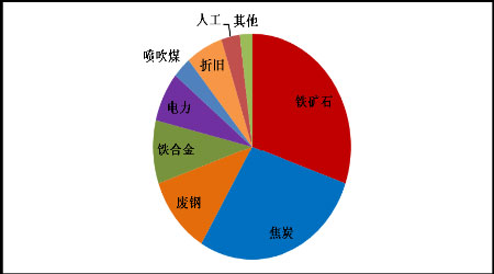 成本與需求雙重支撐下鋼價猛漲，后市或延續穩中攀升